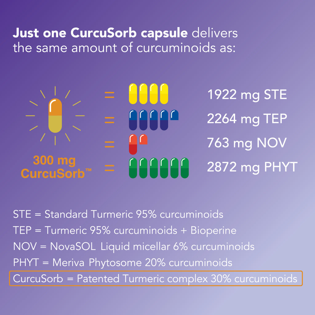 Curcusorb -Tumeric Curcumin Supplement - 90 day supply